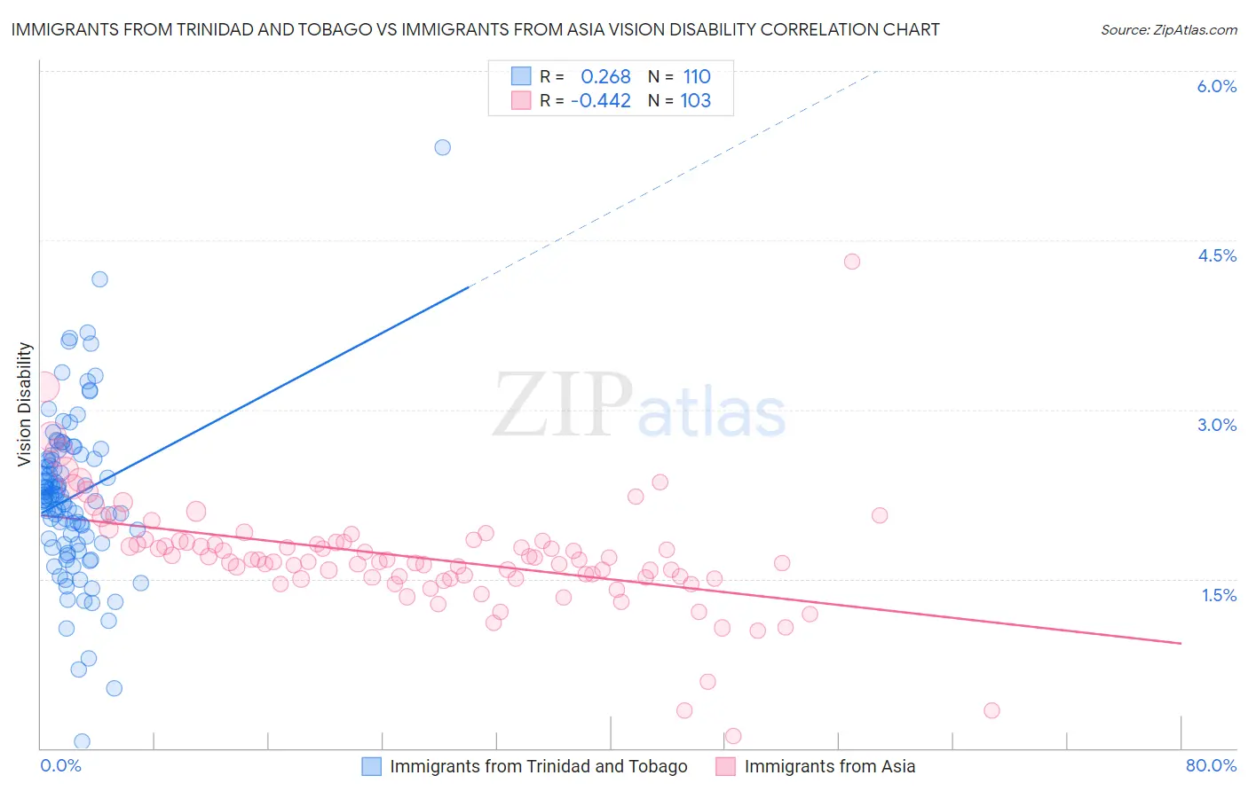 Immigrants from Trinidad and Tobago vs Immigrants from Asia Vision Disability