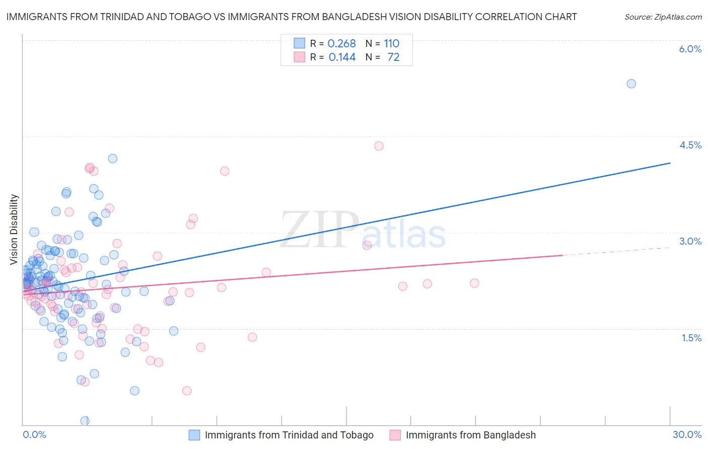 Immigrants from Trinidad and Tobago vs Immigrants from Bangladesh Vision Disability