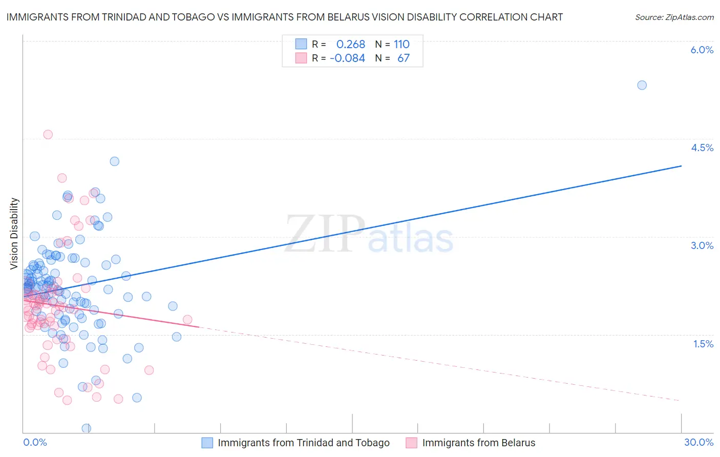 Immigrants from Trinidad and Tobago vs Immigrants from Belarus Vision Disability