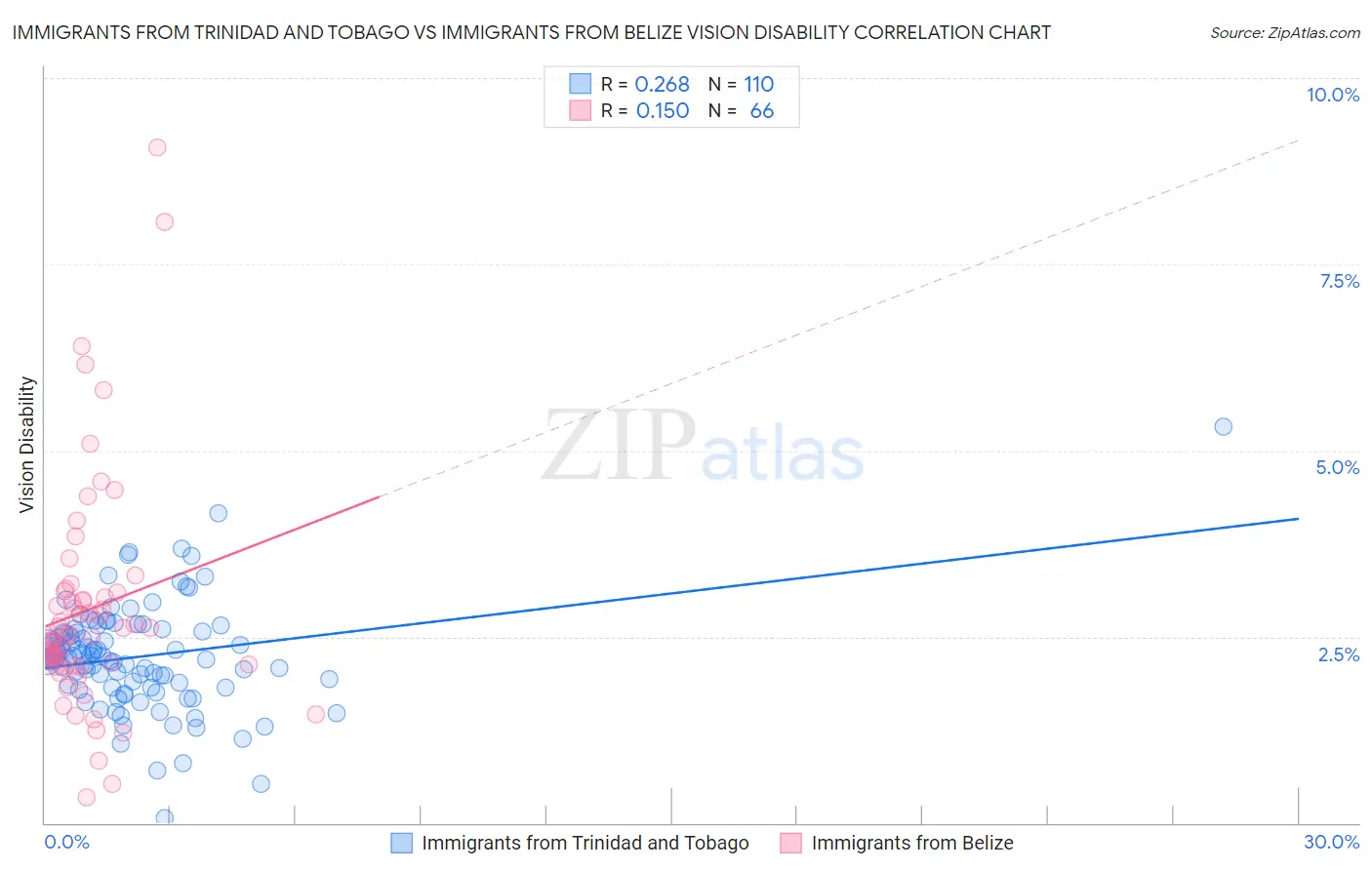 Immigrants from Trinidad and Tobago vs Immigrants from Belize Vision Disability