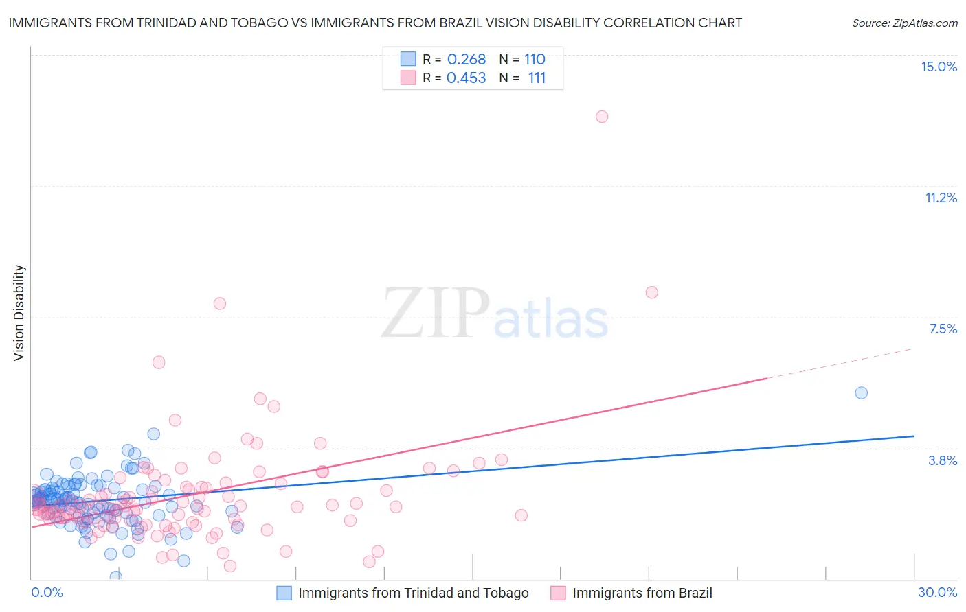 Immigrants from Trinidad and Tobago vs Immigrants from Brazil Vision Disability