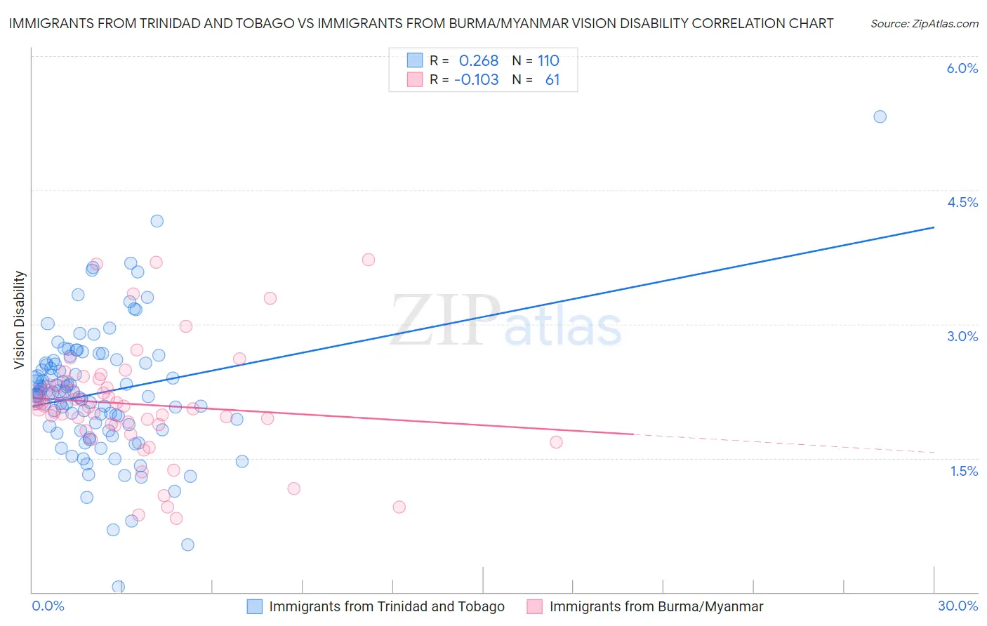 Immigrants from Trinidad and Tobago vs Immigrants from Burma/Myanmar Vision Disability