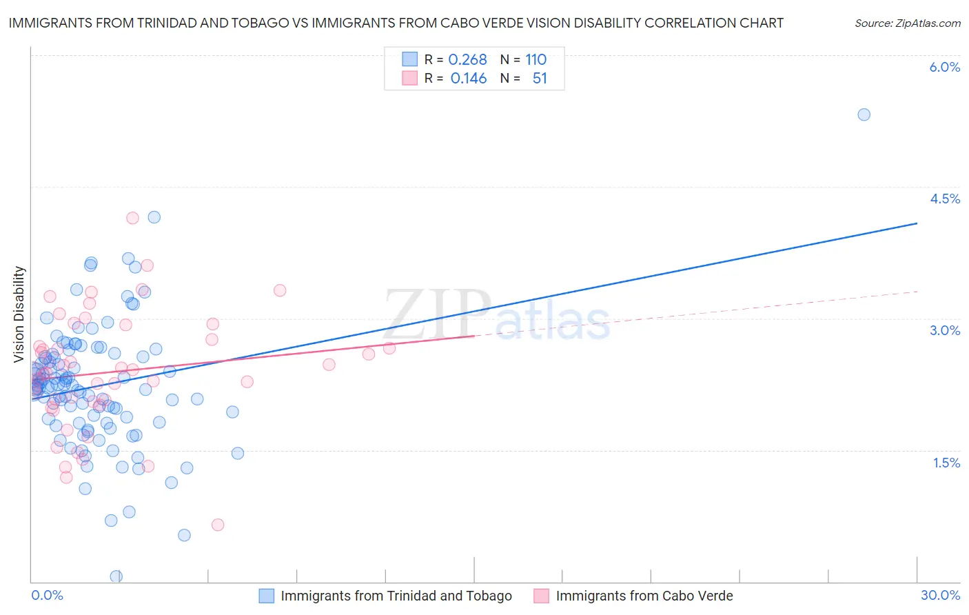 Immigrants from Trinidad and Tobago vs Immigrants from Cabo Verde Vision Disability