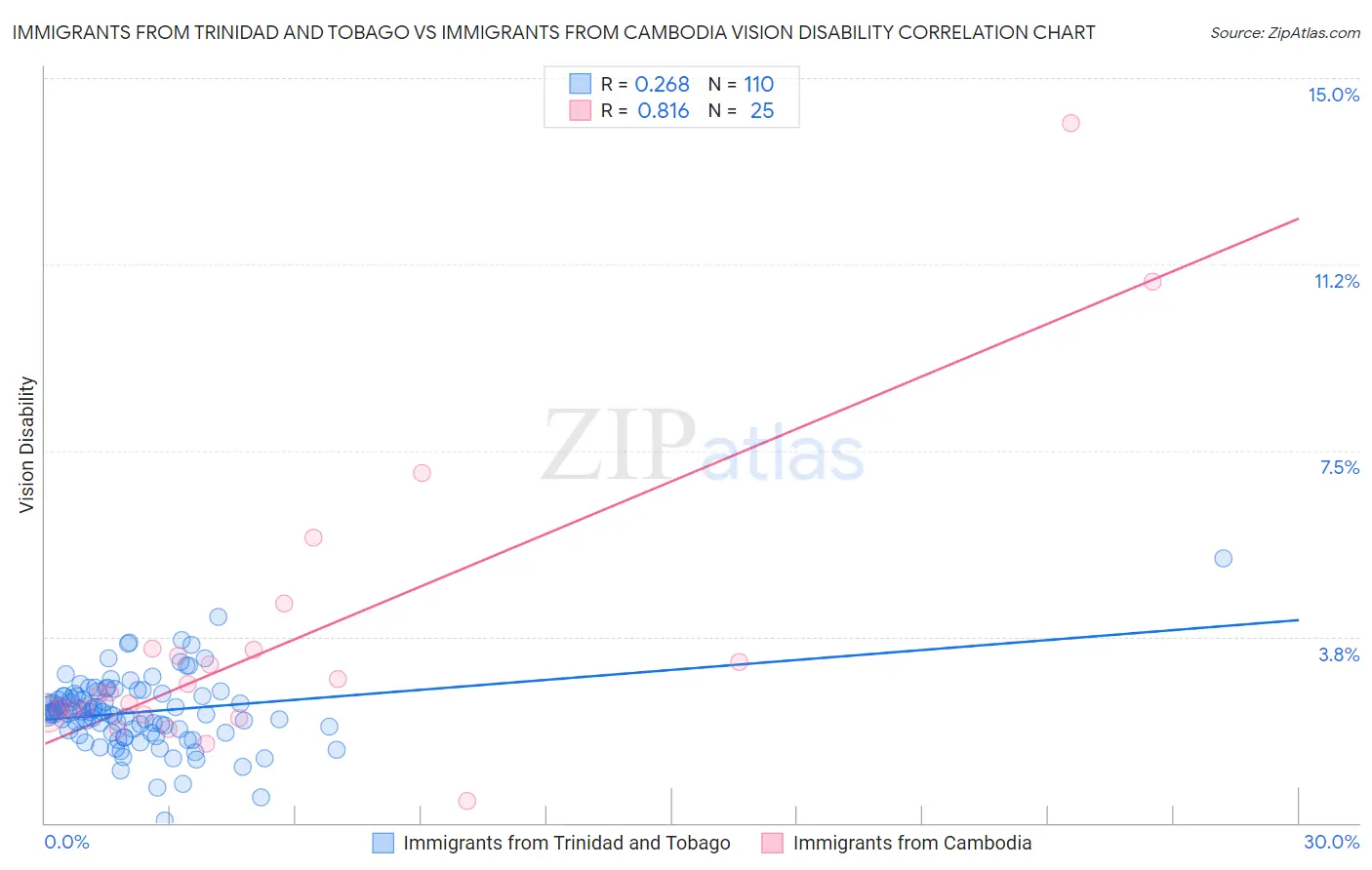 Immigrants from Trinidad and Tobago vs Immigrants from Cambodia Vision Disability