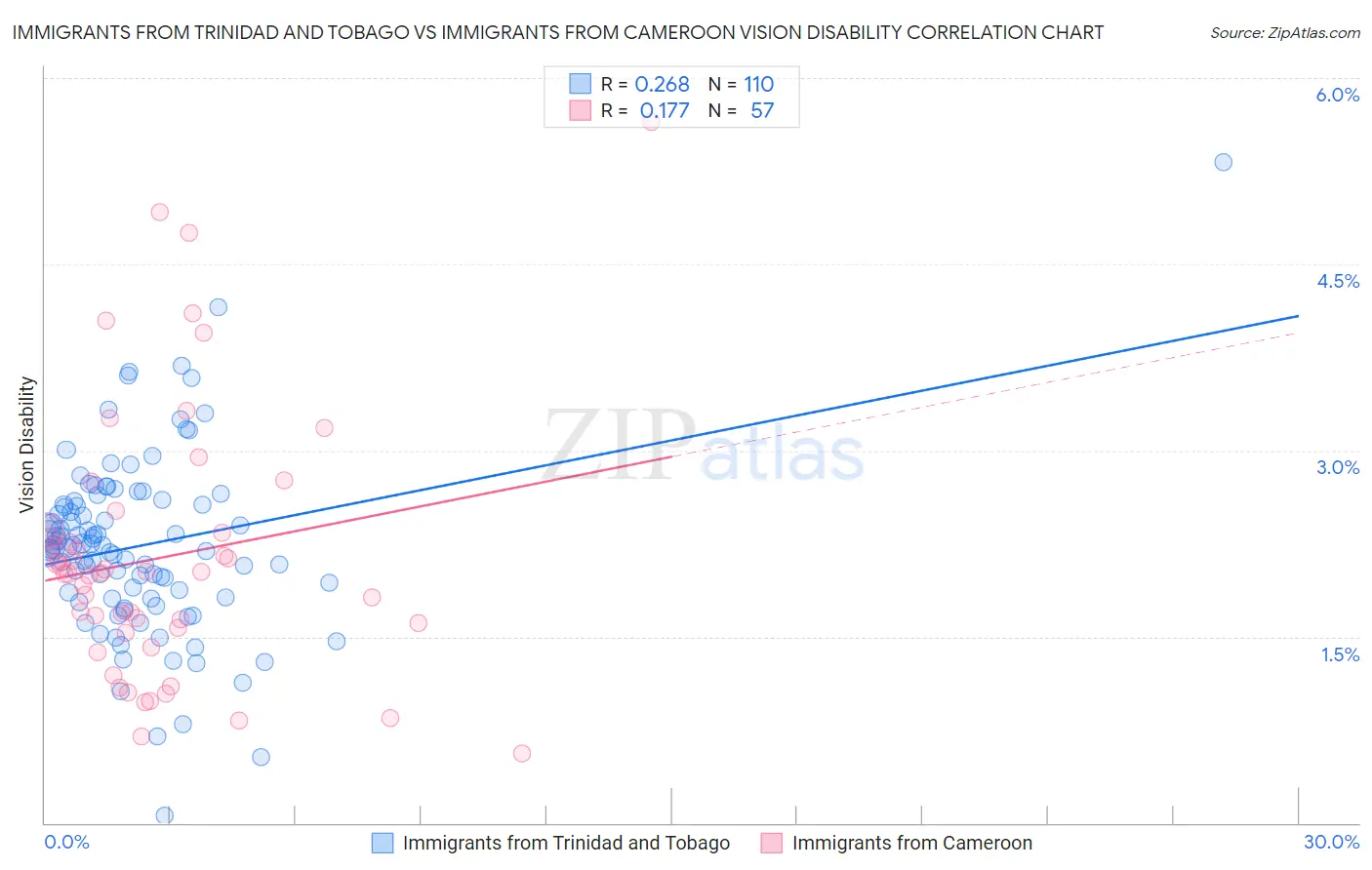 Immigrants from Trinidad and Tobago vs Immigrants from Cameroon Vision Disability