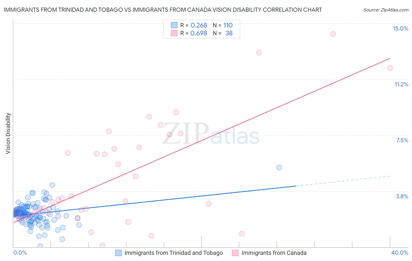 Immigrants from Trinidad and Tobago vs Immigrants from Canada Vision Disability