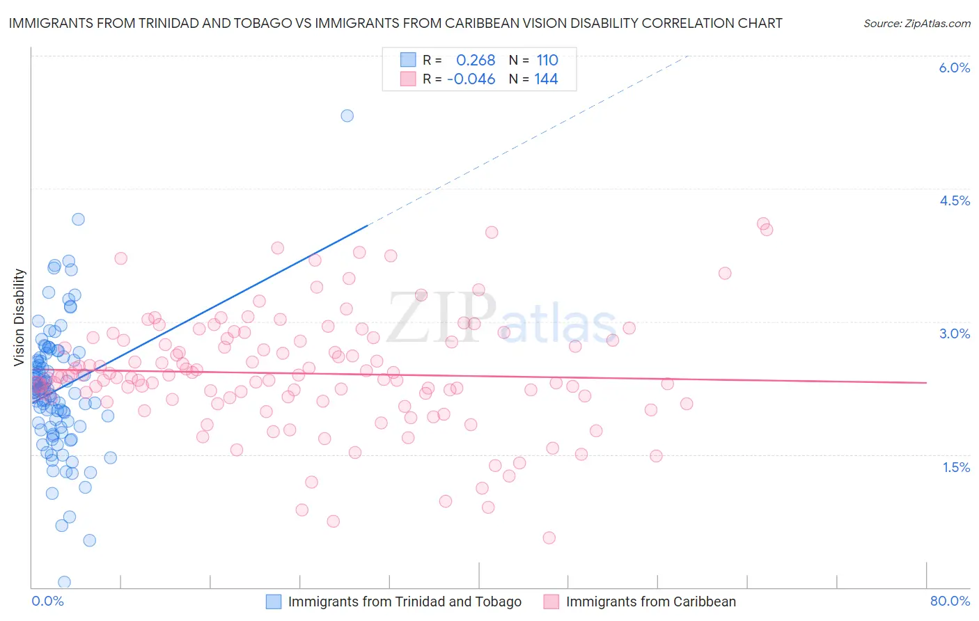 Immigrants from Trinidad and Tobago vs Immigrants from Caribbean Vision Disability