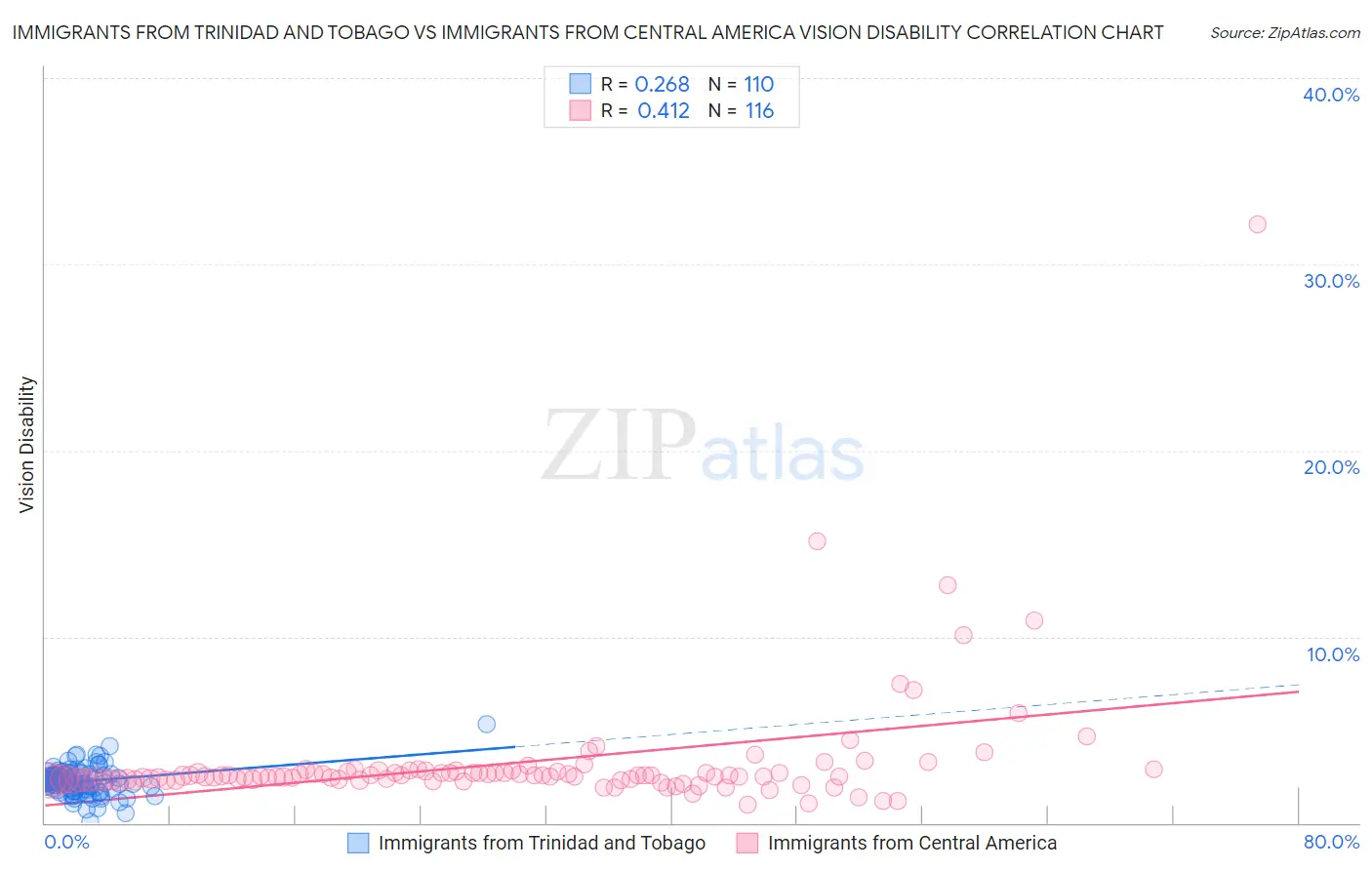 Immigrants from Trinidad and Tobago vs Immigrants from Central America Vision Disability