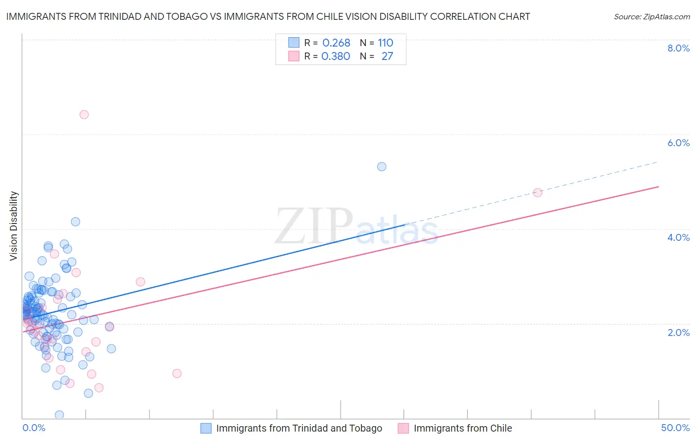 Immigrants from Trinidad and Tobago vs Immigrants from Chile Vision Disability