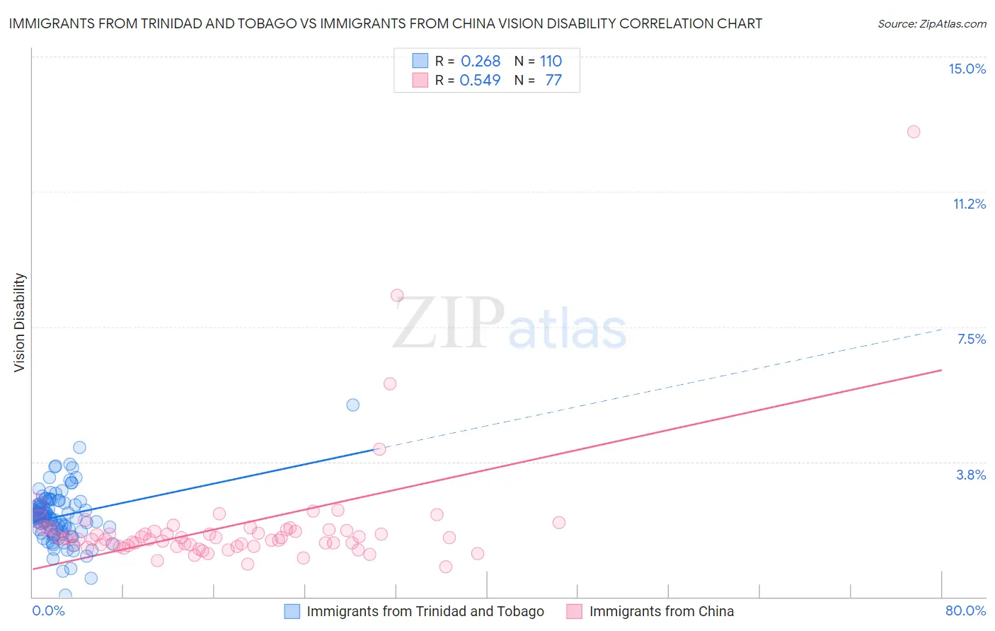 Immigrants from Trinidad and Tobago vs Immigrants from China Vision Disability