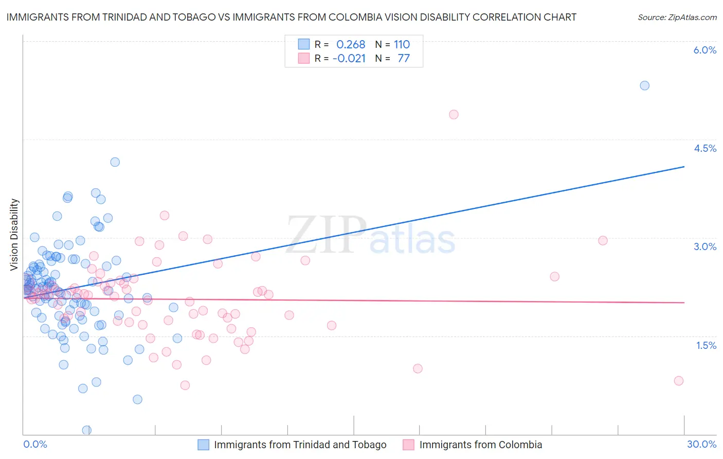 Immigrants from Trinidad and Tobago vs Immigrants from Colombia Vision Disability