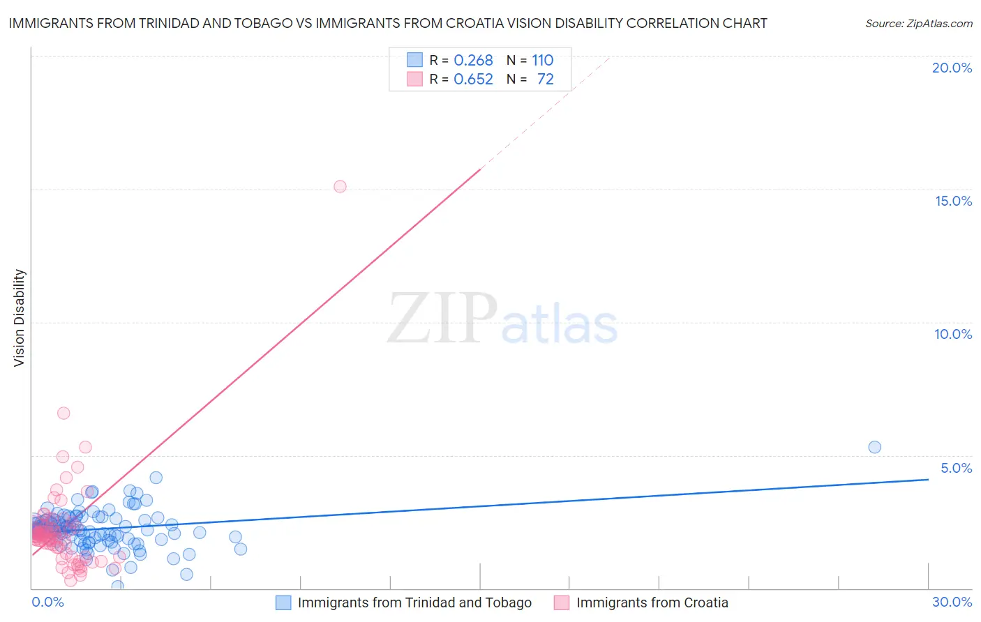 Immigrants from Trinidad and Tobago vs Immigrants from Croatia Vision Disability