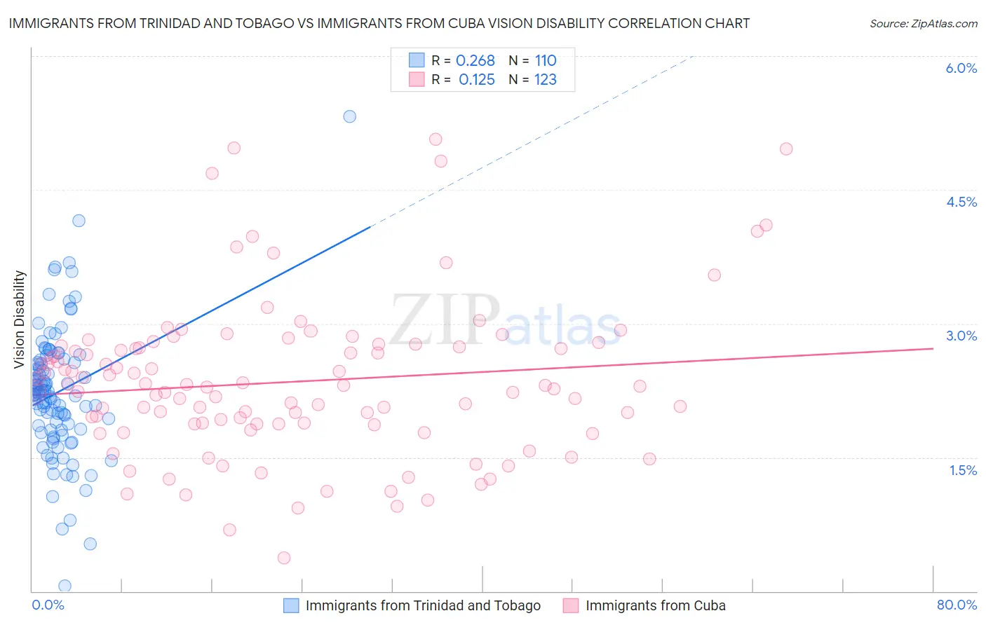 Immigrants from Trinidad and Tobago vs Immigrants from Cuba Vision Disability