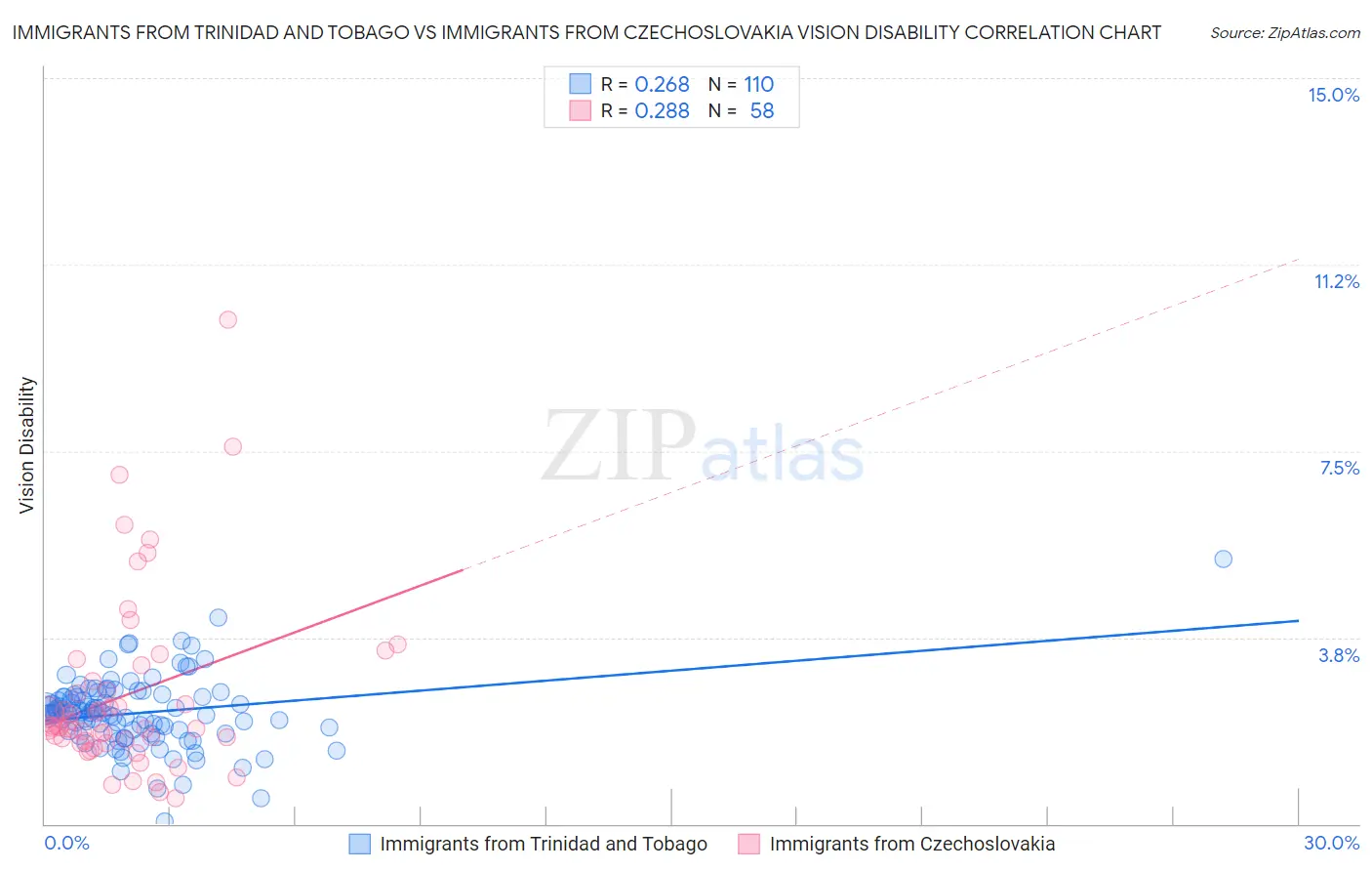 Immigrants from Trinidad and Tobago vs Immigrants from Czechoslovakia Vision Disability