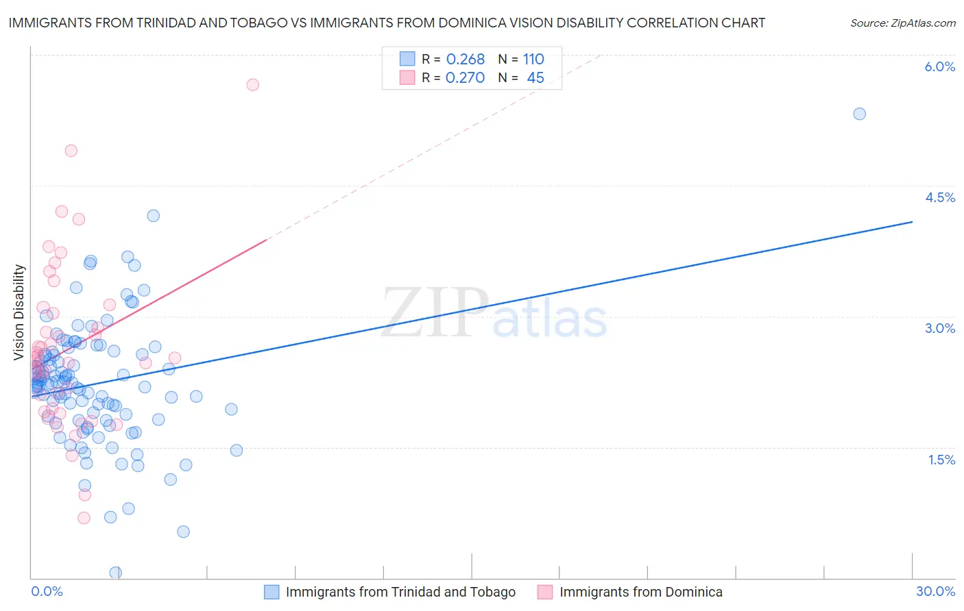 Immigrants from Trinidad and Tobago vs Immigrants from Dominica Vision Disability