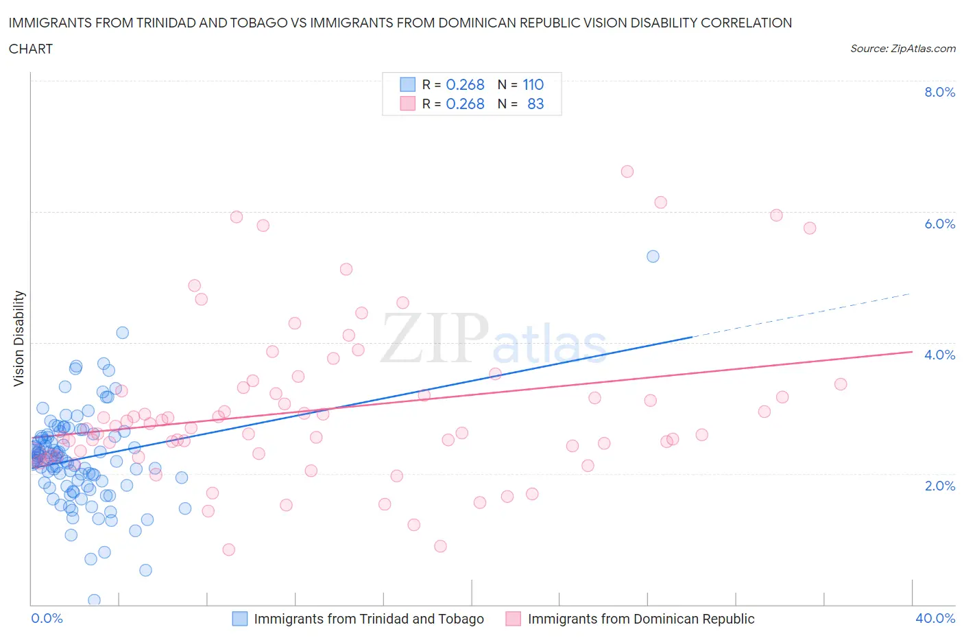 Immigrants from Trinidad and Tobago vs Immigrants from Dominican Republic Vision Disability