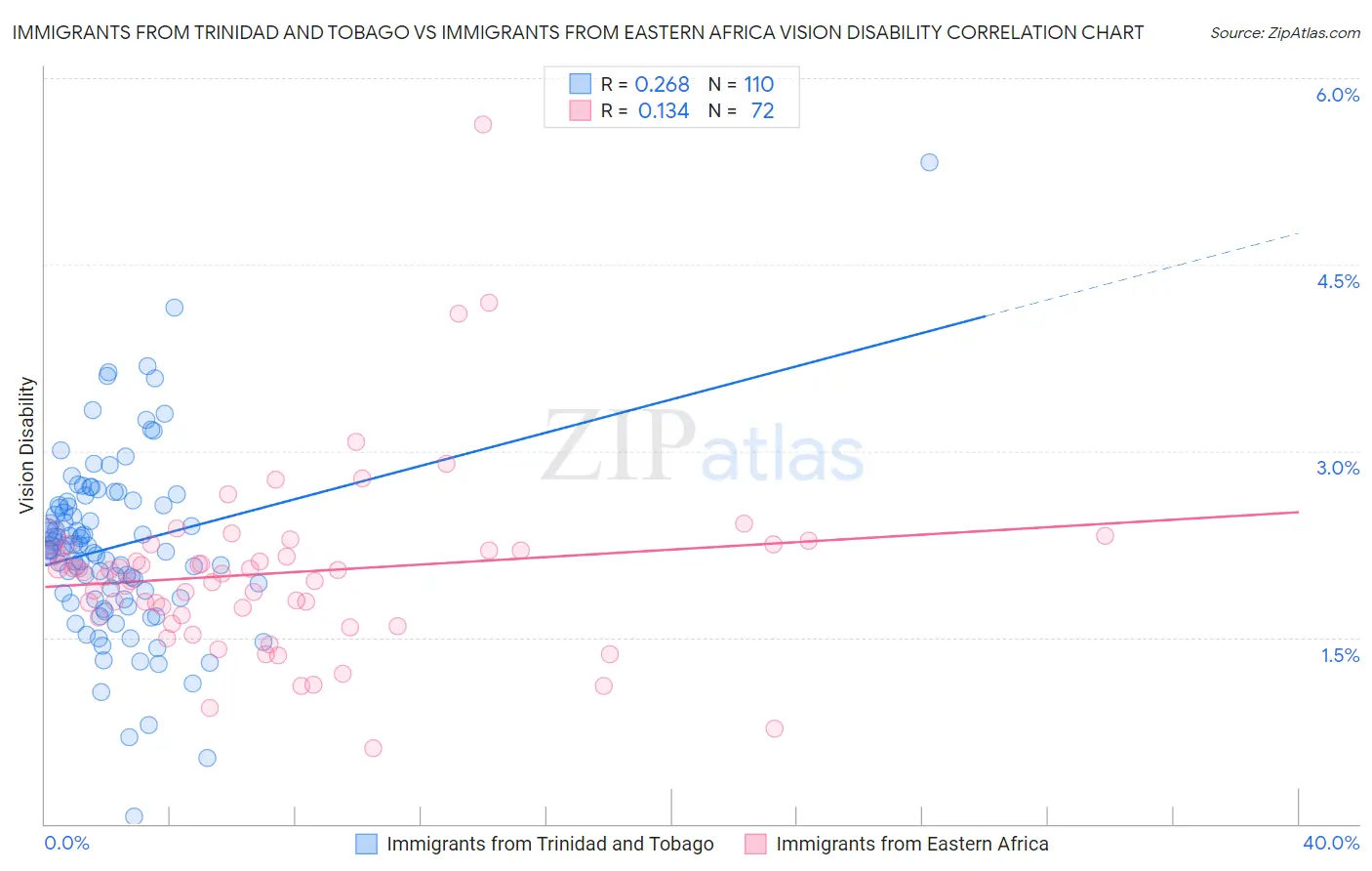Immigrants from Trinidad and Tobago vs Immigrants from Eastern Africa Vision Disability