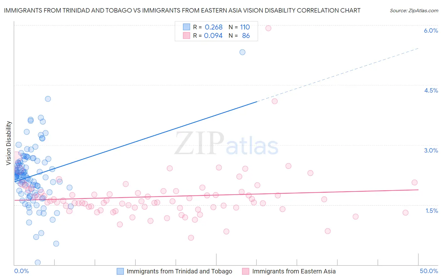 Immigrants from Trinidad and Tobago vs Immigrants from Eastern Asia Vision Disability