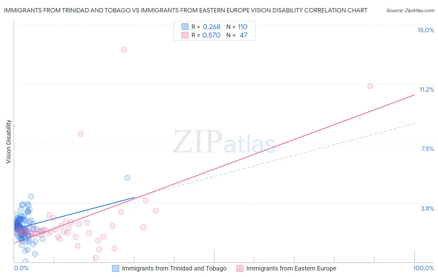 Immigrants from Trinidad and Tobago vs Immigrants from Eastern Europe Vision Disability