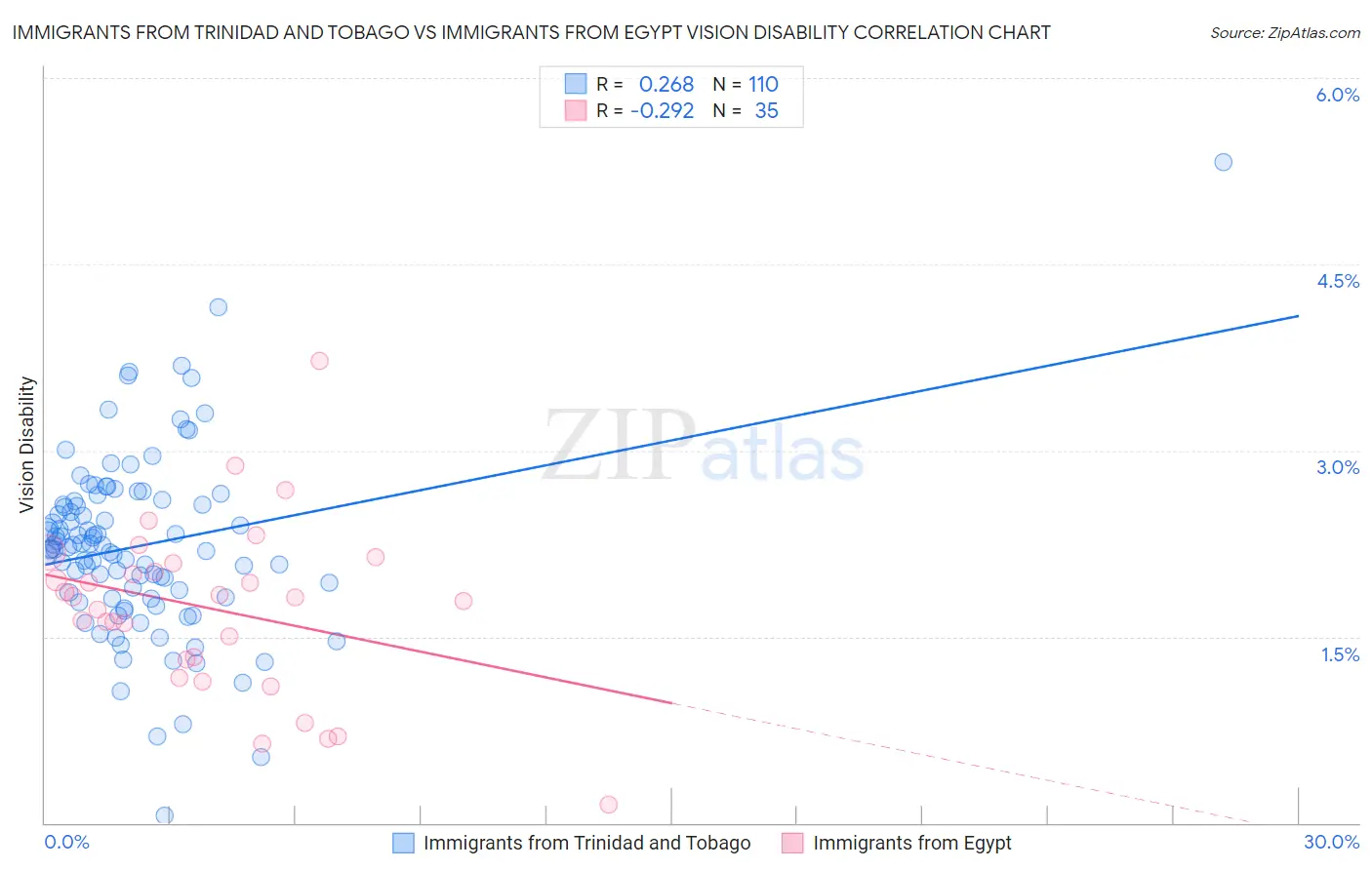 Immigrants from Trinidad and Tobago vs Immigrants from Egypt Vision Disability
