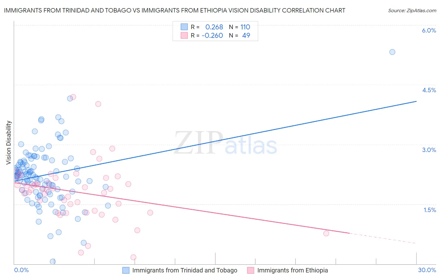 Immigrants from Trinidad and Tobago vs Immigrants from Ethiopia Vision Disability