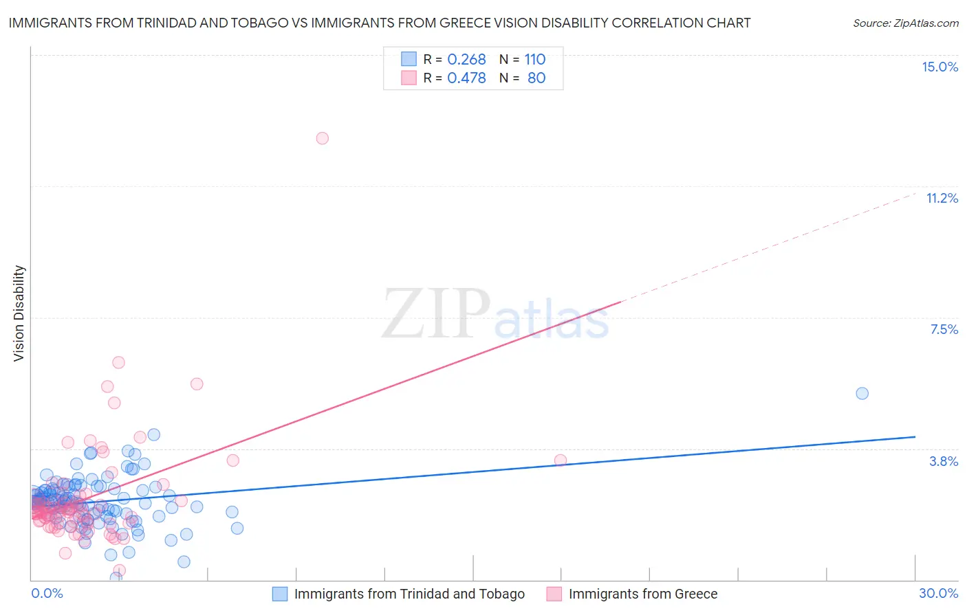 Immigrants from Trinidad and Tobago vs Immigrants from Greece Vision Disability