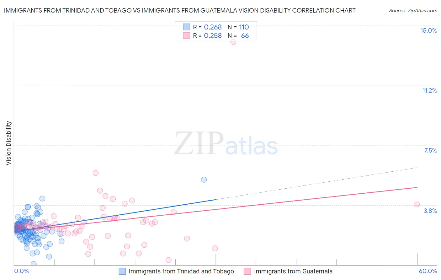 Immigrants from Trinidad and Tobago vs Immigrants from Guatemala Vision Disability