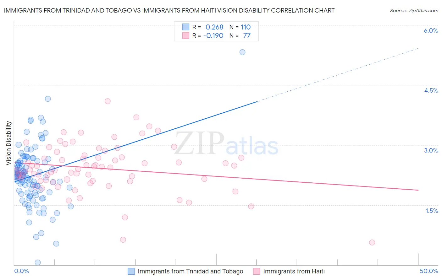 Immigrants from Trinidad and Tobago vs Immigrants from Haiti Vision Disability