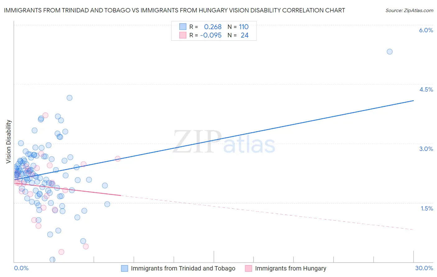Immigrants from Trinidad and Tobago vs Immigrants from Hungary Vision Disability