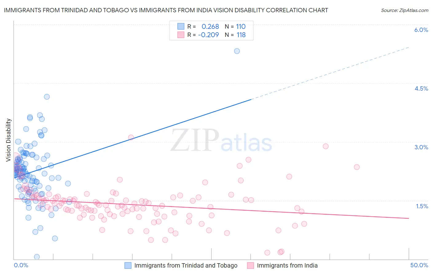 Immigrants from Trinidad and Tobago vs Immigrants from India Vision Disability