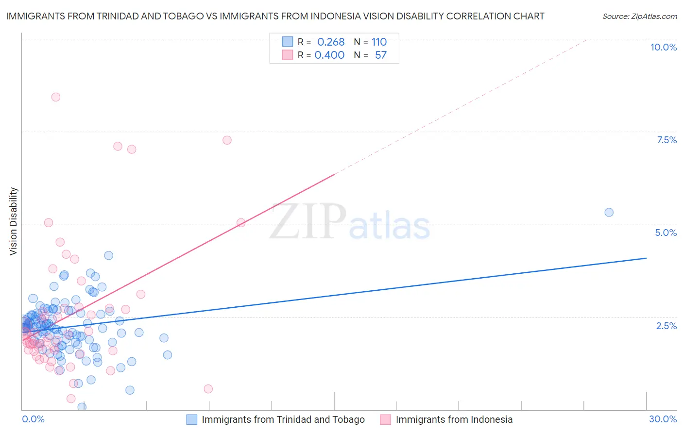 Immigrants from Trinidad and Tobago vs Immigrants from Indonesia Vision Disability