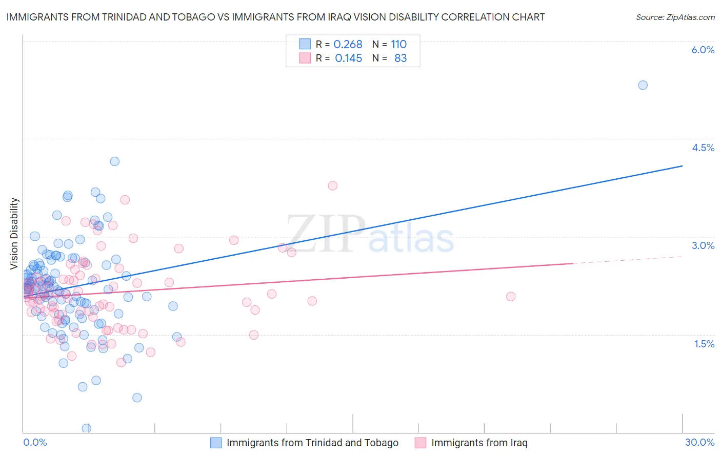 Immigrants from Trinidad and Tobago vs Immigrants from Iraq Vision Disability