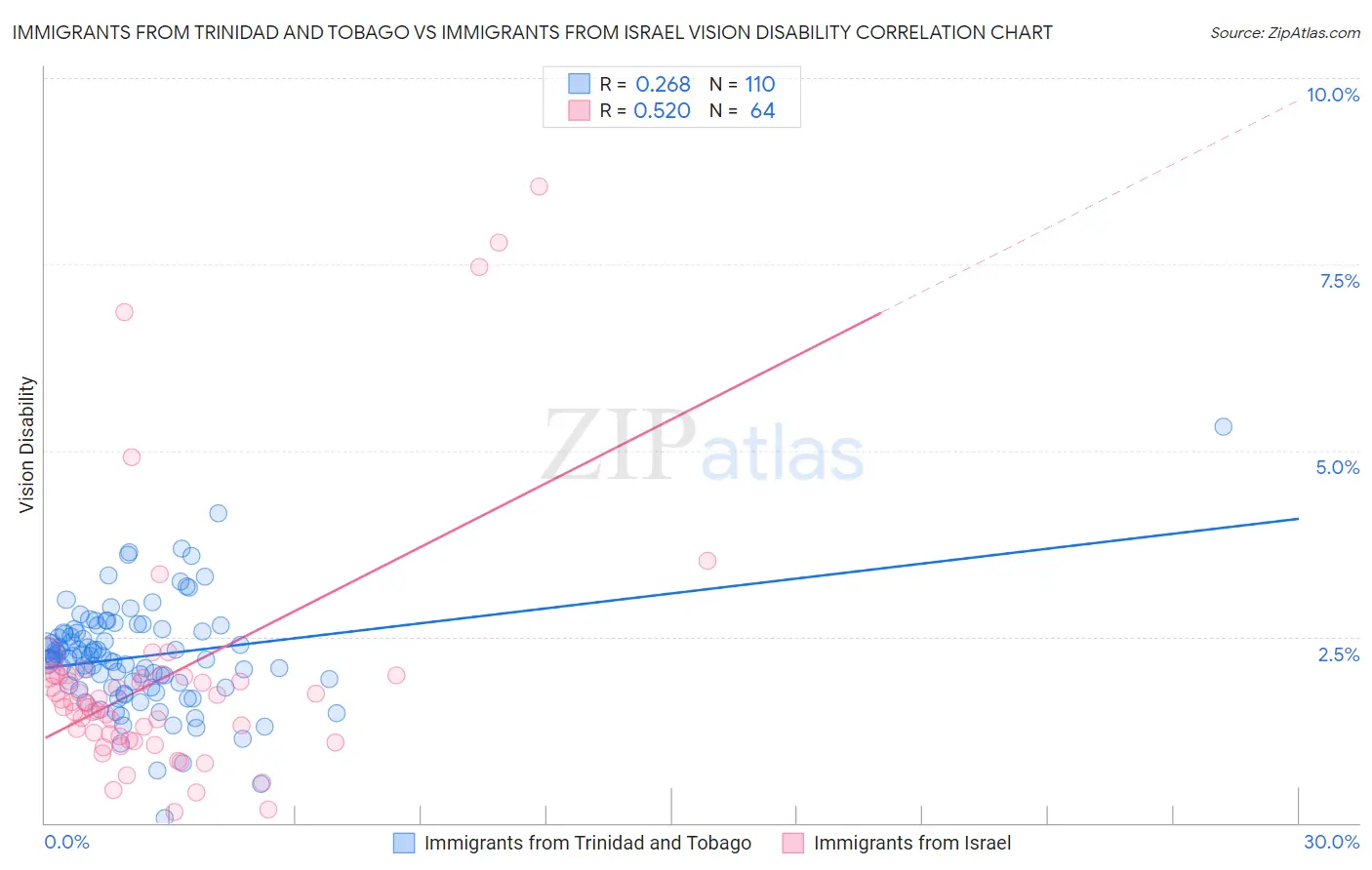 Immigrants from Trinidad and Tobago vs Immigrants from Israel Vision Disability
