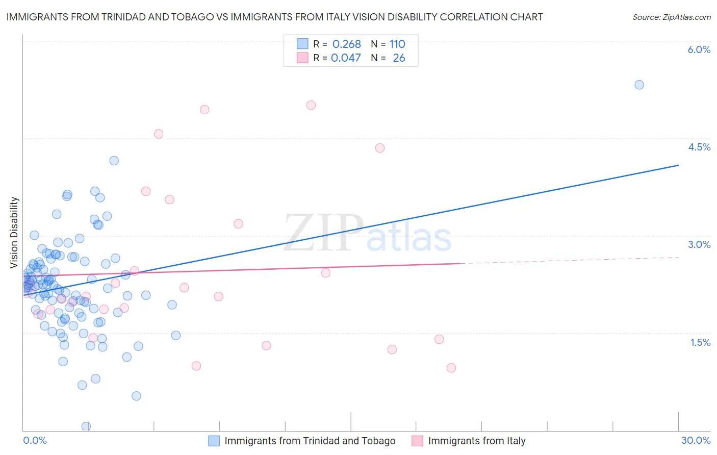Immigrants from Trinidad and Tobago vs Immigrants from Italy Vision Disability