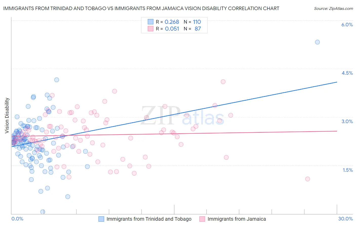 Immigrants from Trinidad and Tobago vs Immigrants from Jamaica Vision Disability