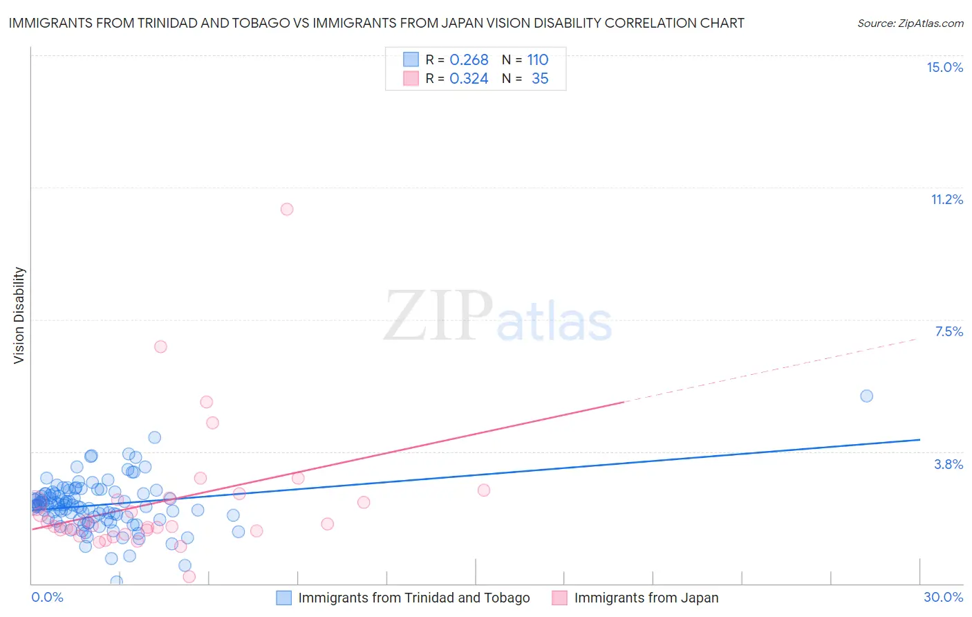 Immigrants from Trinidad and Tobago vs Immigrants from Japan Vision Disability