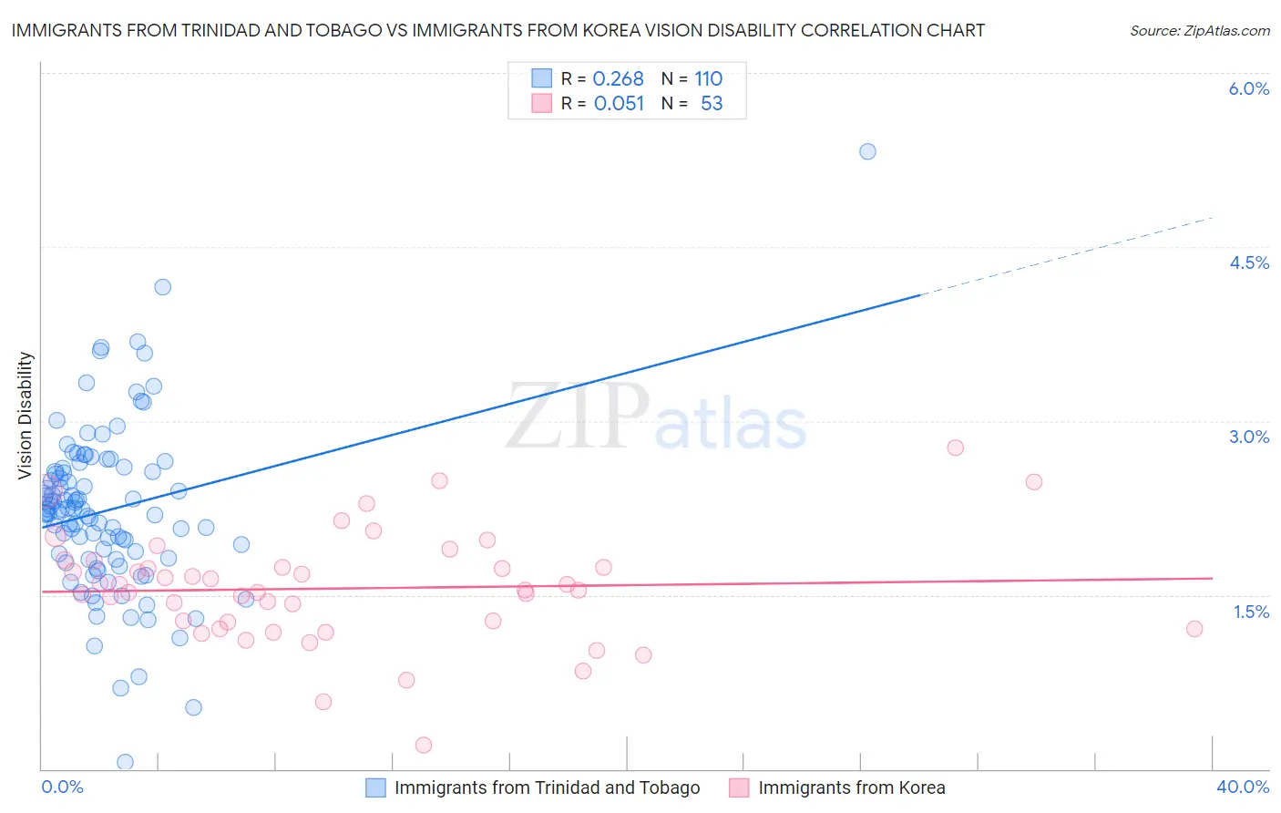 Immigrants from Trinidad and Tobago vs Immigrants from Korea Vision Disability