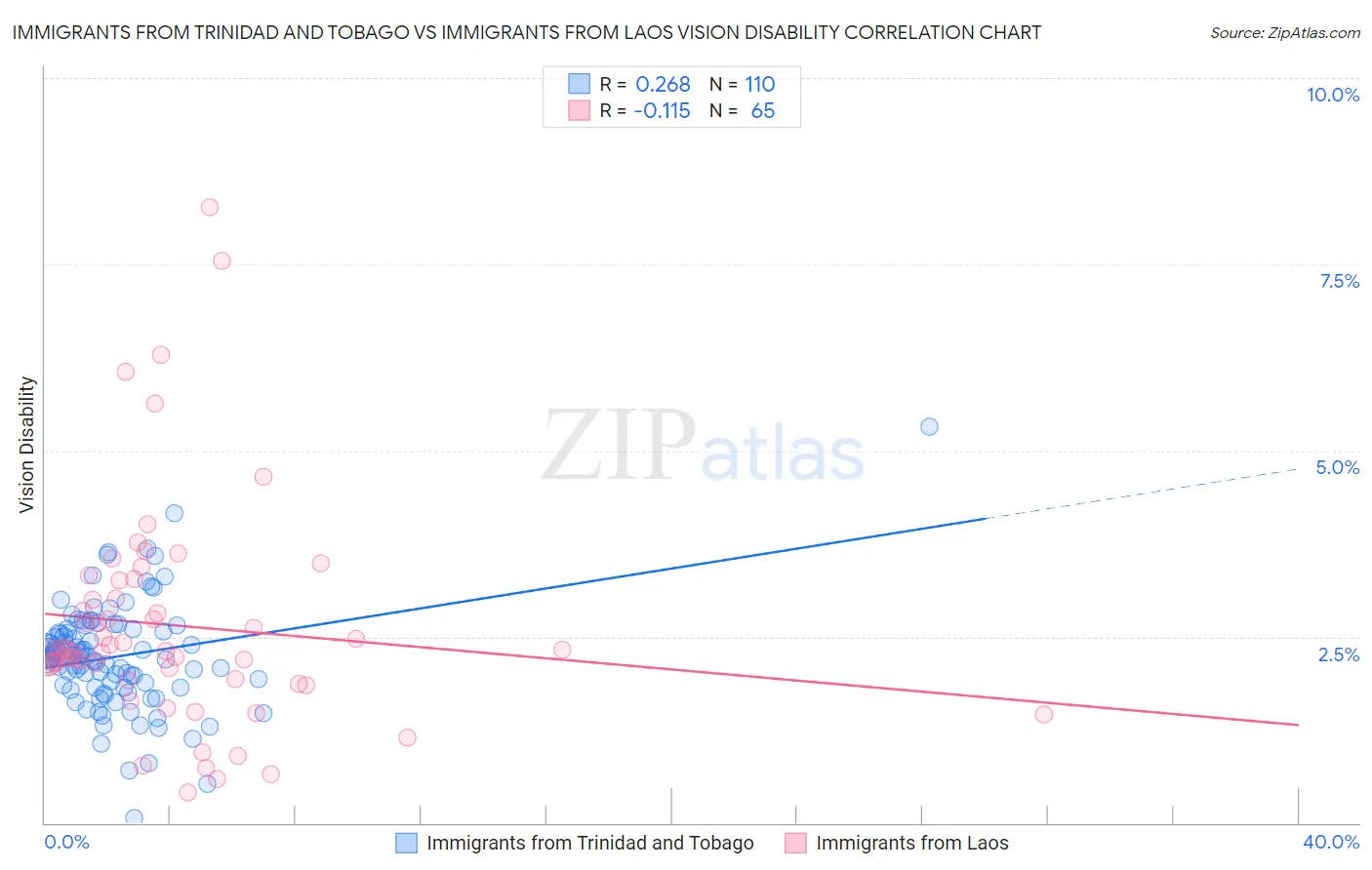 Immigrants from Trinidad and Tobago vs Immigrants from Laos Vision Disability