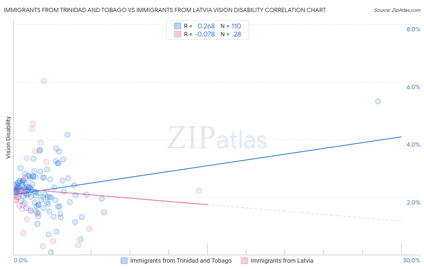 Immigrants from Trinidad and Tobago vs Immigrants from Latvia Vision Disability