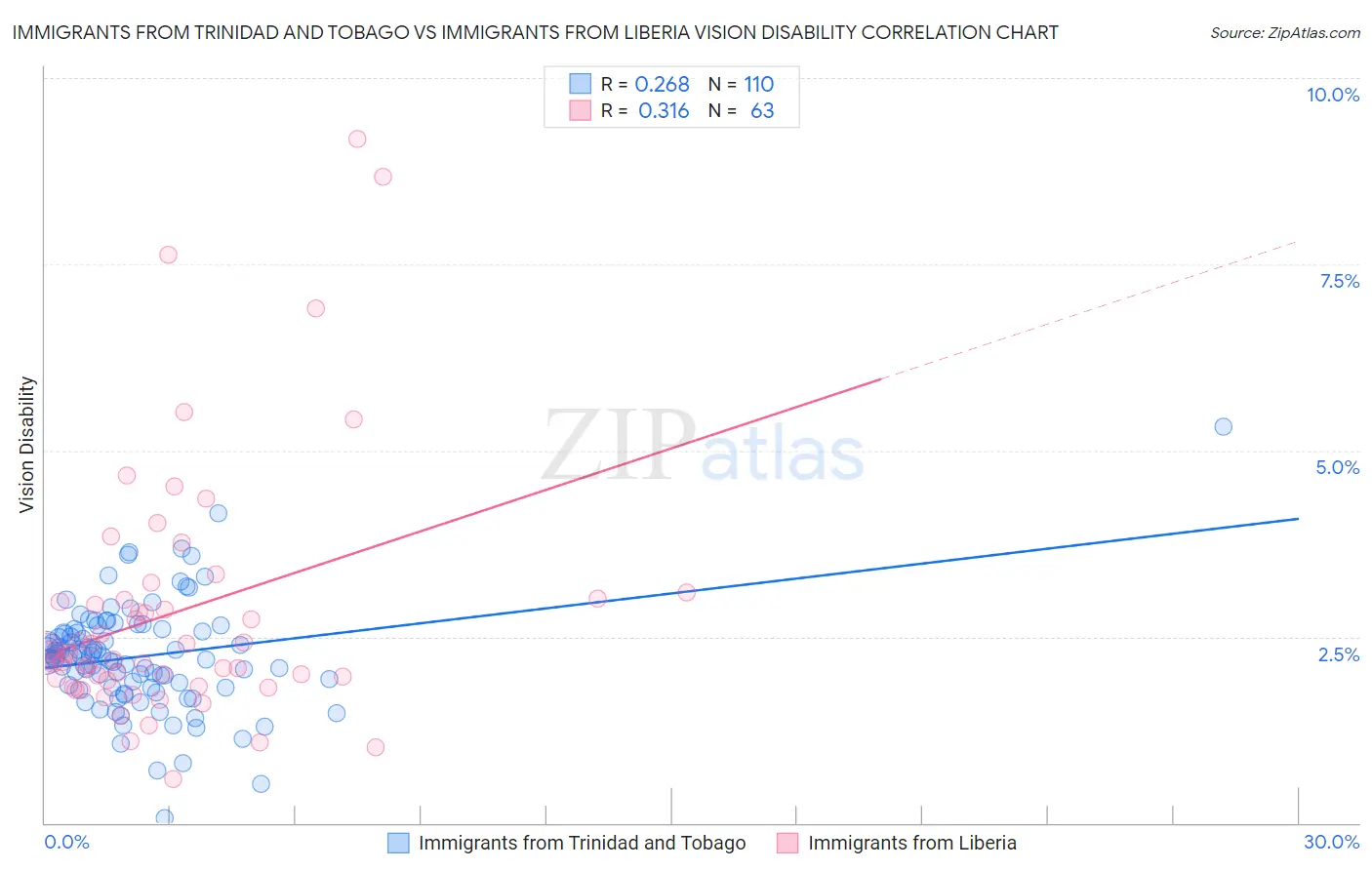 Immigrants from Trinidad and Tobago vs Immigrants from Liberia Vision Disability