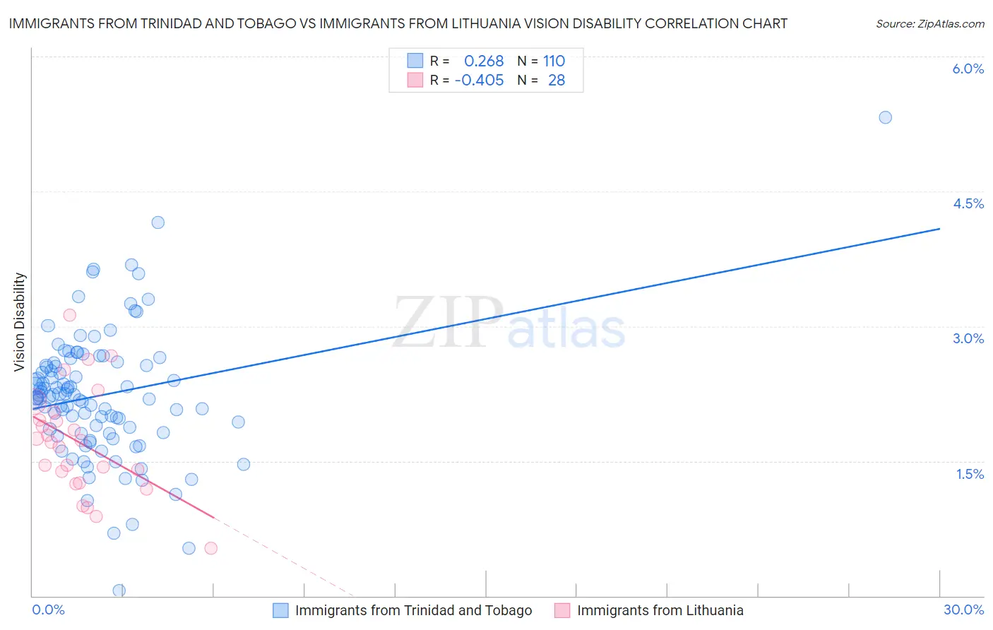 Immigrants from Trinidad and Tobago vs Immigrants from Lithuania Vision Disability