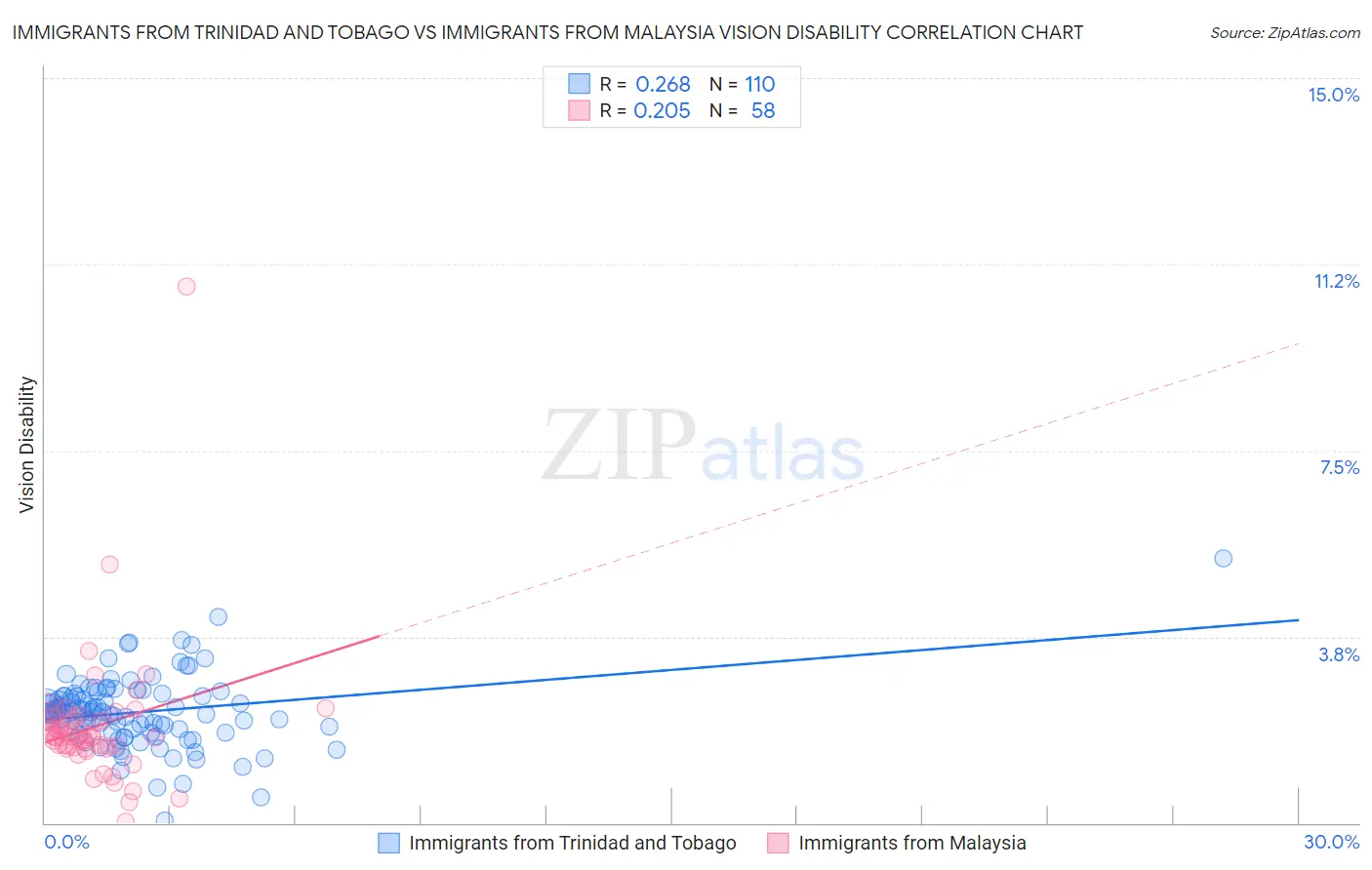 Immigrants from Trinidad and Tobago vs Immigrants from Malaysia Vision Disability