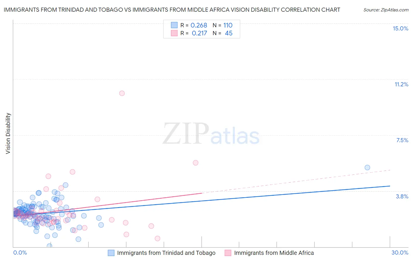 Immigrants from Trinidad and Tobago vs Immigrants from Middle Africa Vision Disability