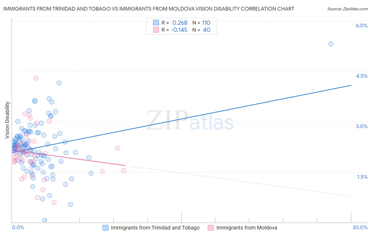 Immigrants from Trinidad and Tobago vs Immigrants from Moldova Vision Disability