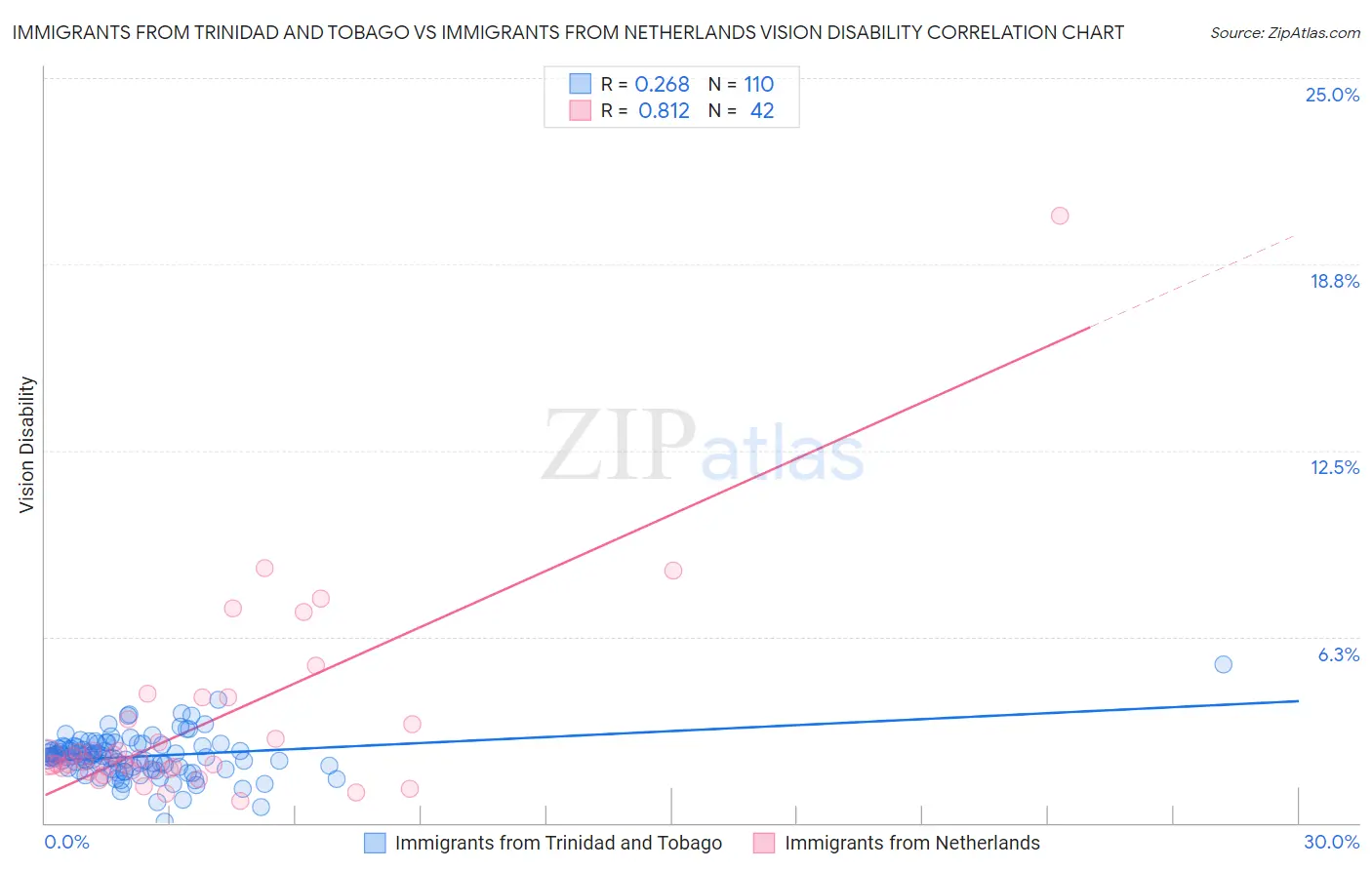Immigrants from Trinidad and Tobago vs Immigrants from Netherlands Vision Disability