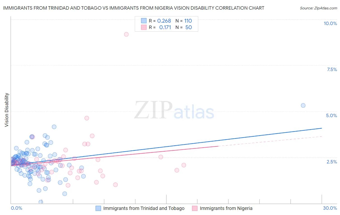 Immigrants from Trinidad and Tobago vs Immigrants from Nigeria Vision Disability