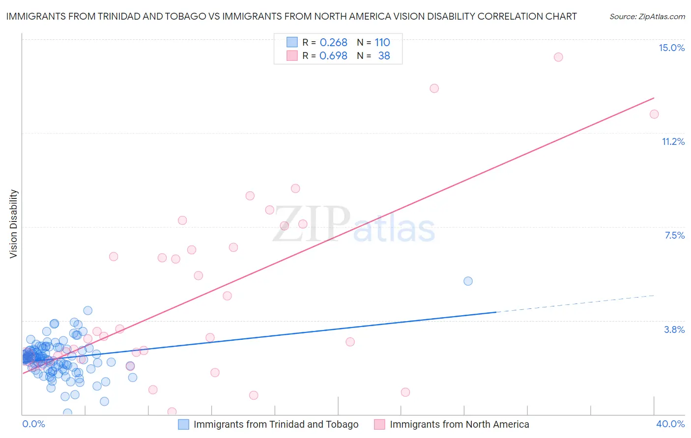 Immigrants from Trinidad and Tobago vs Immigrants from North America Vision Disability