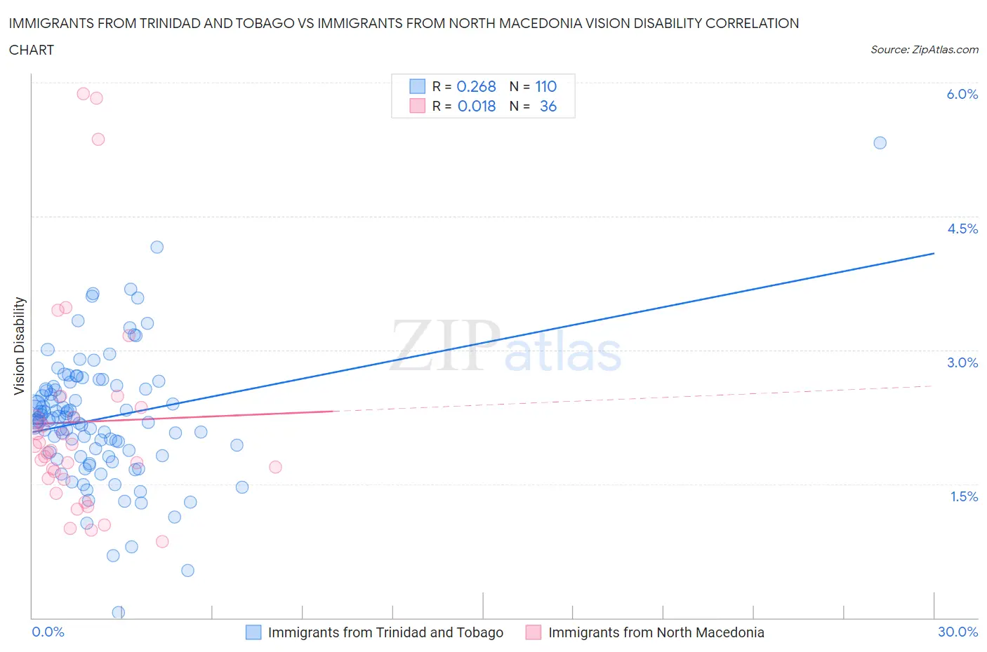 Immigrants from Trinidad and Tobago vs Immigrants from North Macedonia Vision Disability
