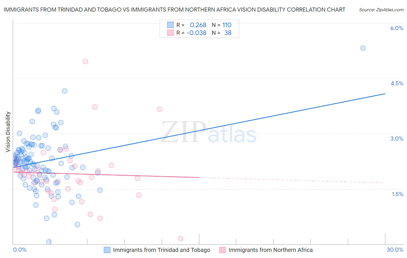 Immigrants from Trinidad and Tobago vs Immigrants from Northern Africa Vision Disability