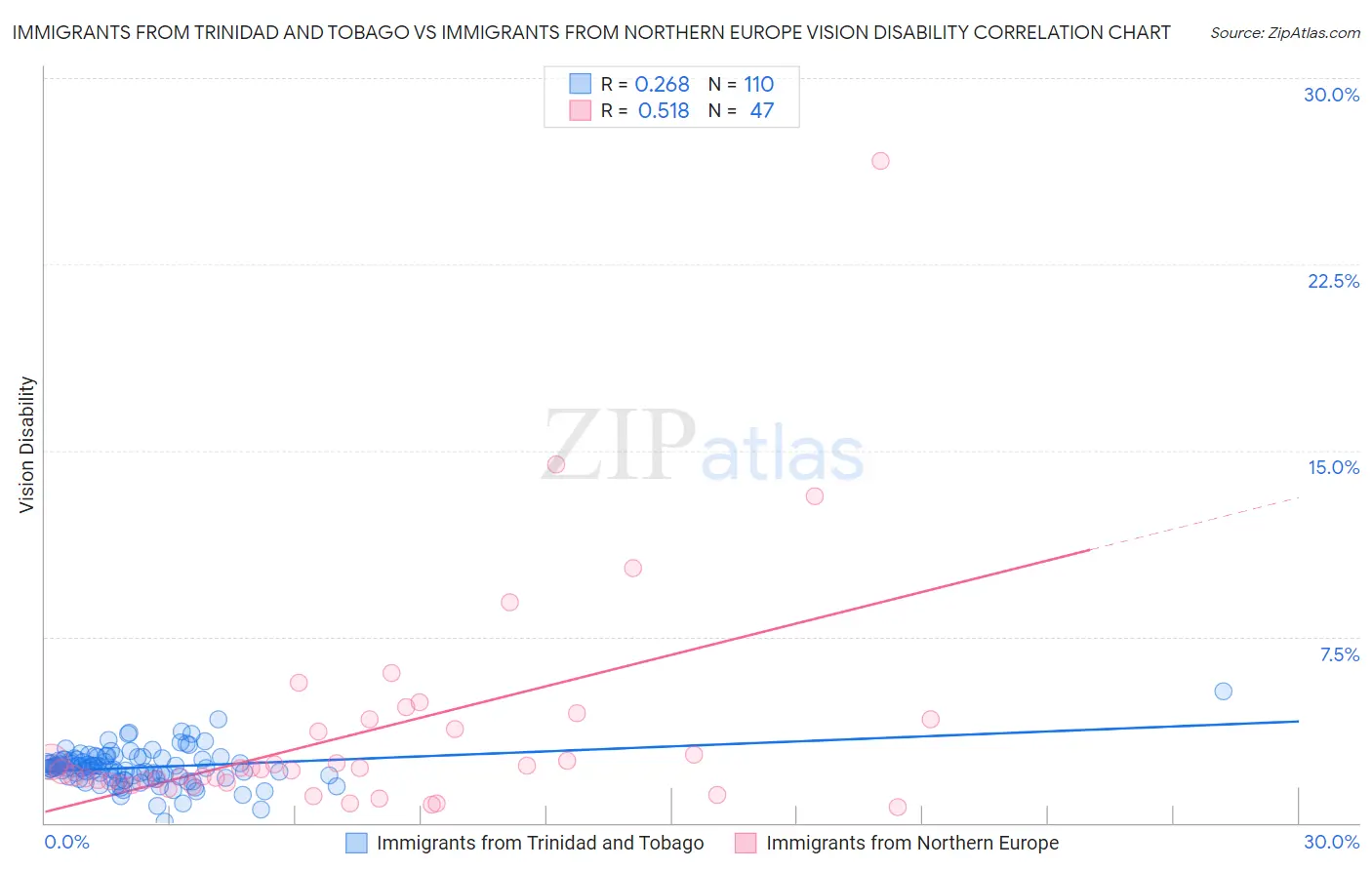 Immigrants from Trinidad and Tobago vs Immigrants from Northern Europe Vision Disability